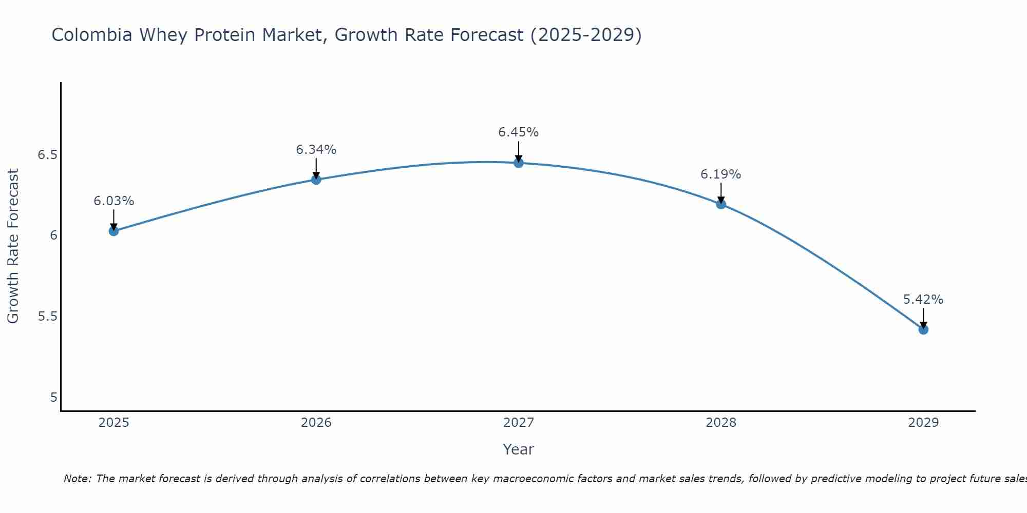 Colombia Whey Protein Market Growth Rate