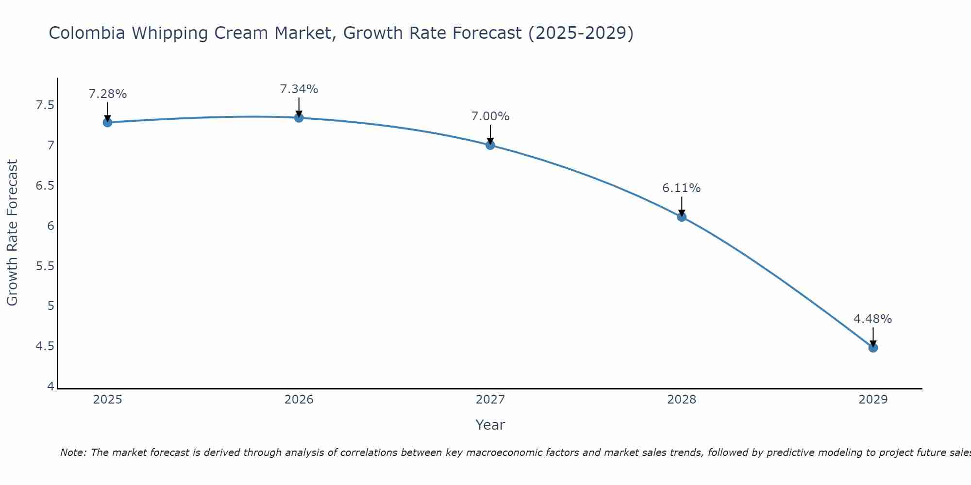 Colombia Whipping Cream Market Growth Rate