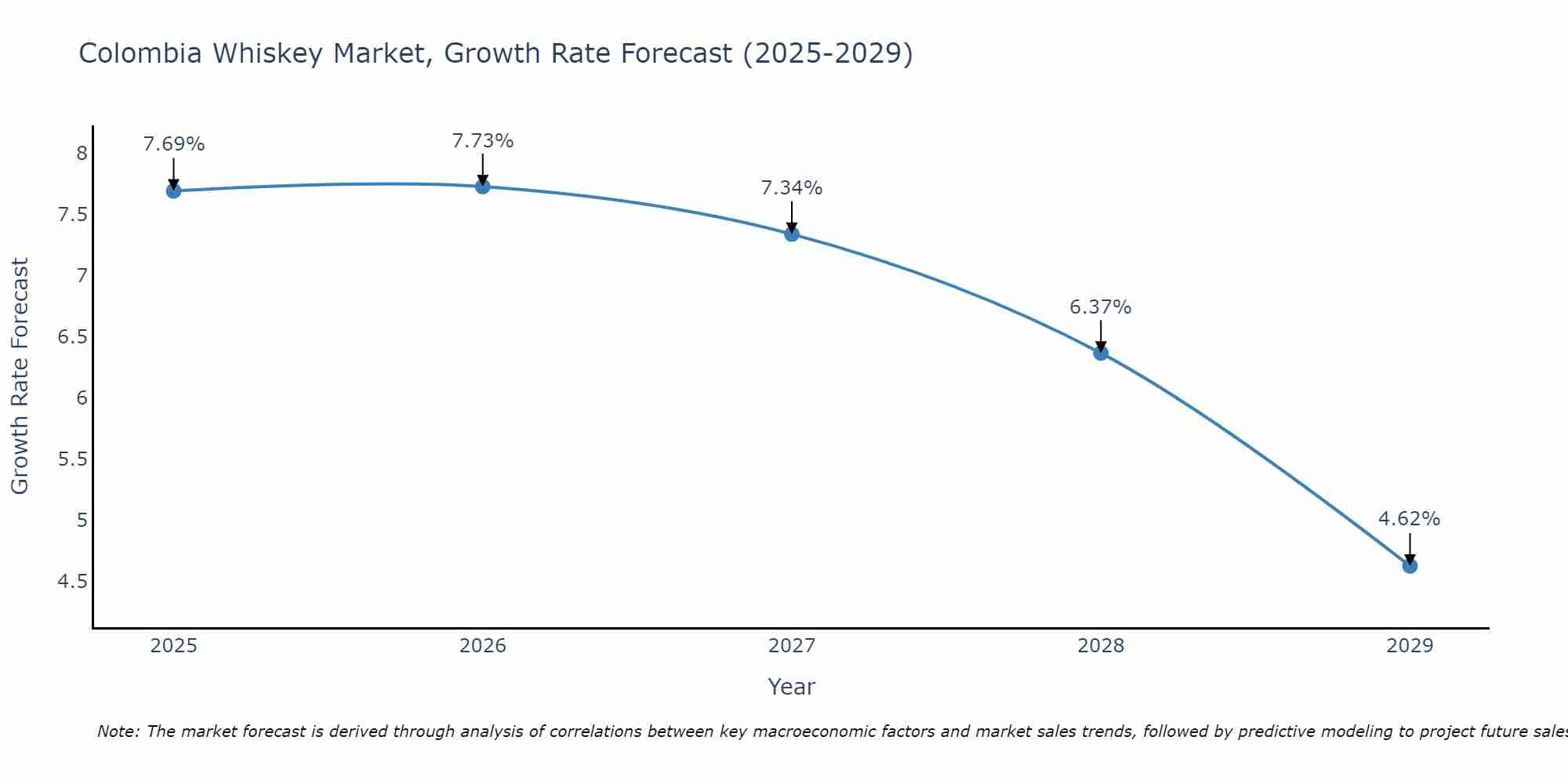 Colombia Whiskey Market Growth Rate