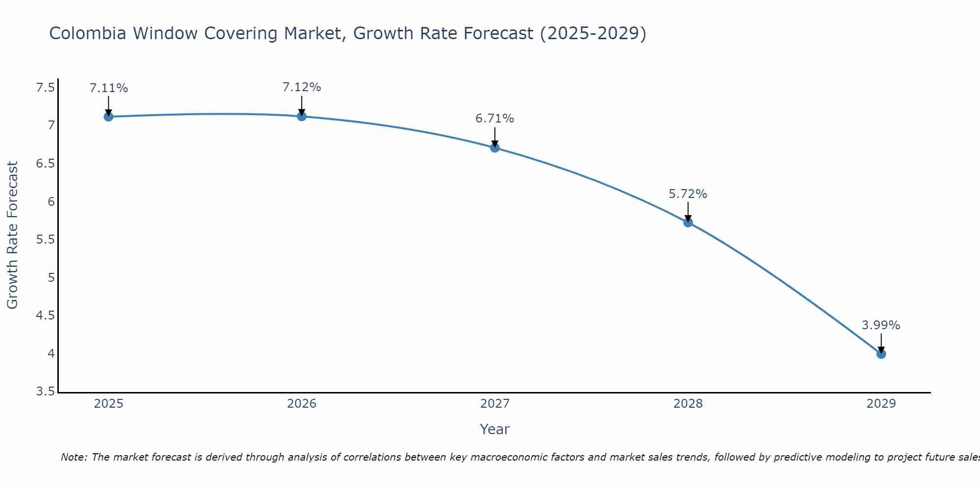 Colombia Window Covering Market Size Growth Rate