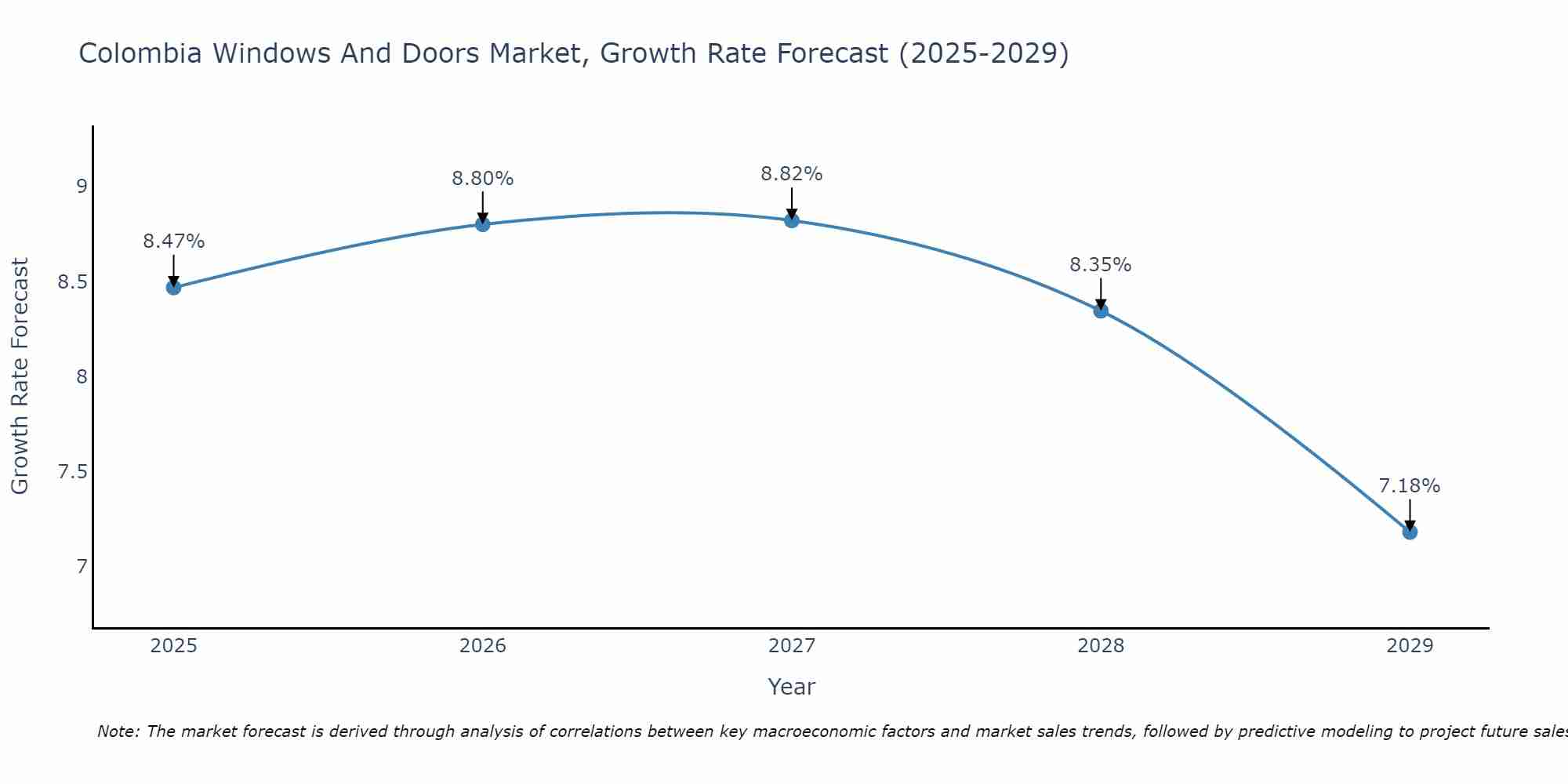Colombia Windows And Doors Market Growth Rate