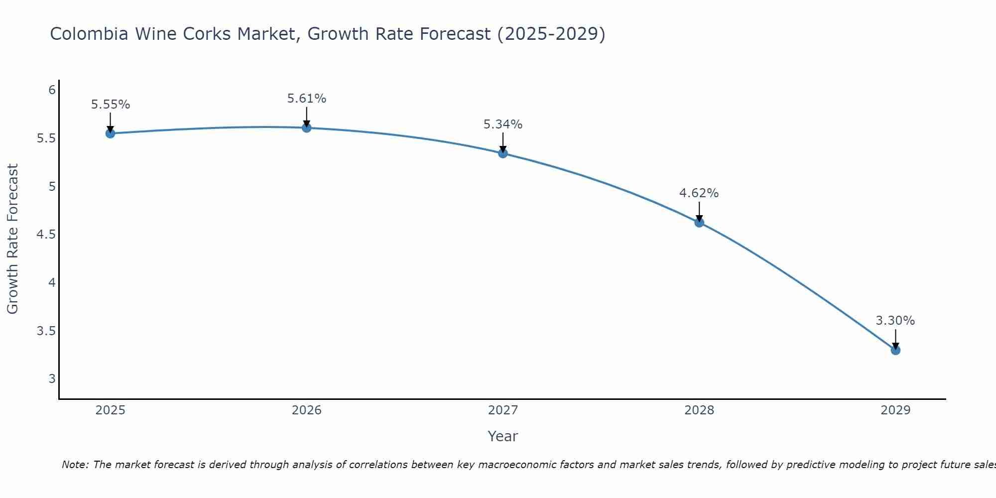Colombia Wine Corks Market Growth Rate