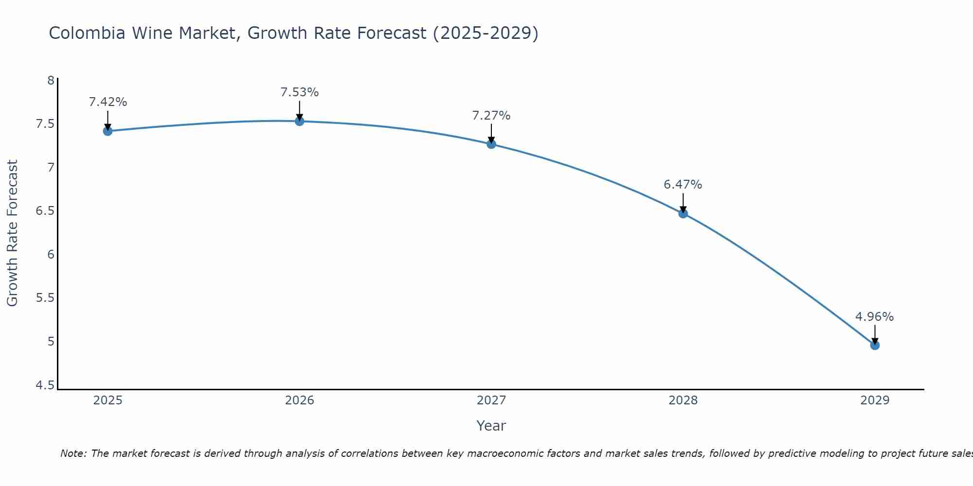 Colombia Wine Market Growth Rate