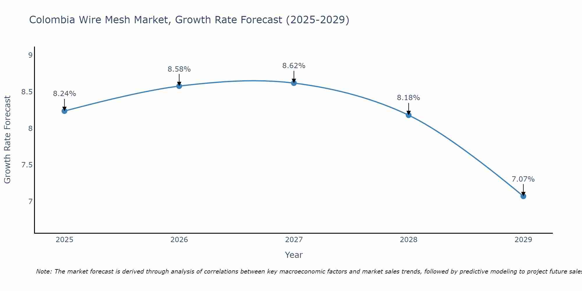Colombia Wire Mesh Market Size Growth Rate