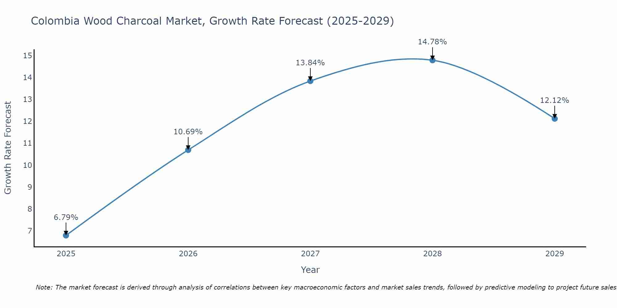 Colombia Wood Charcoal Market Growth Rate
