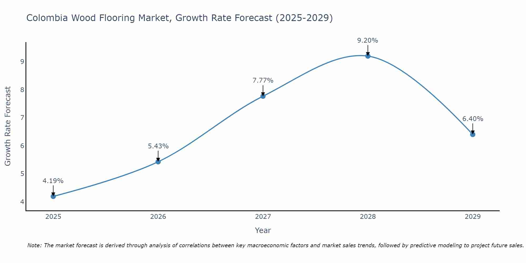 Colombia Wood Flooring Market Size Growth Rate