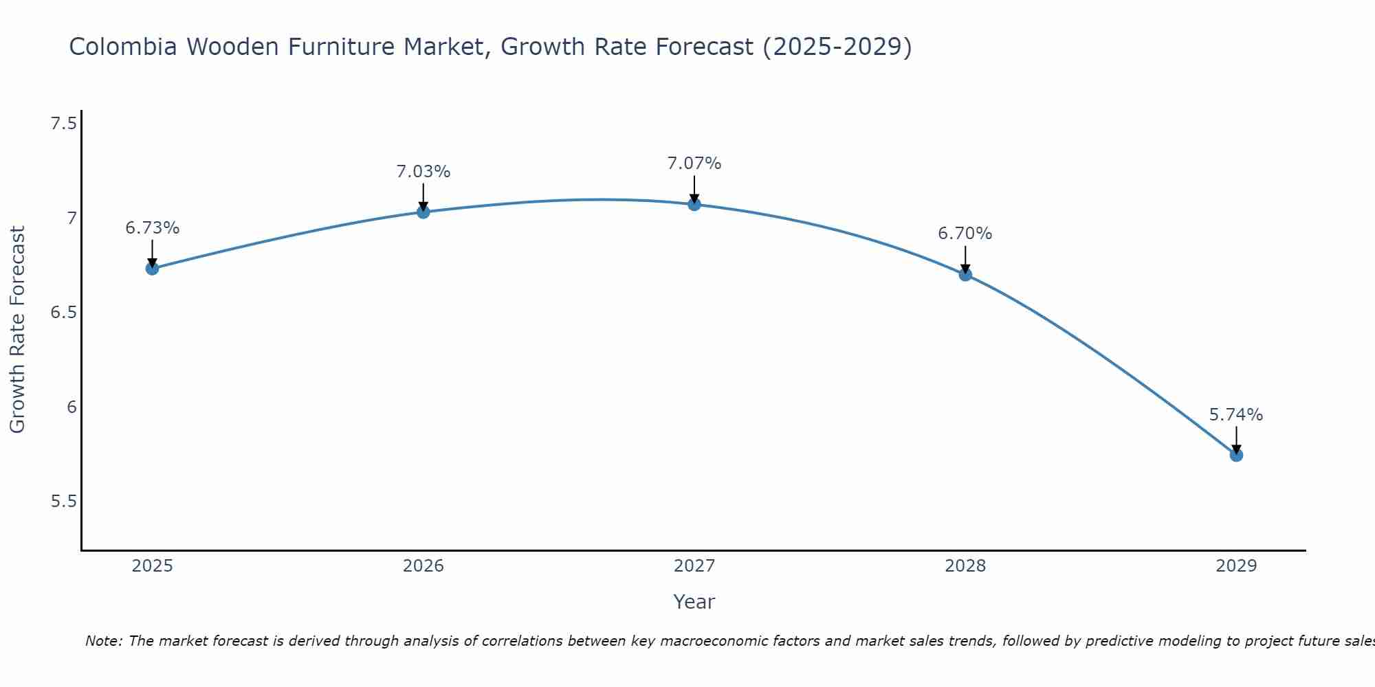 Colombia Wooden Furniture Market Growth Rate