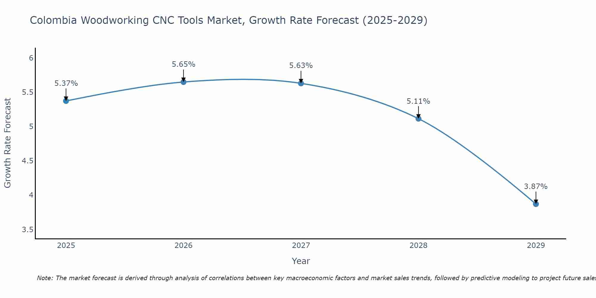 Colombia Woodworking CNC Tools Market Growth Rate