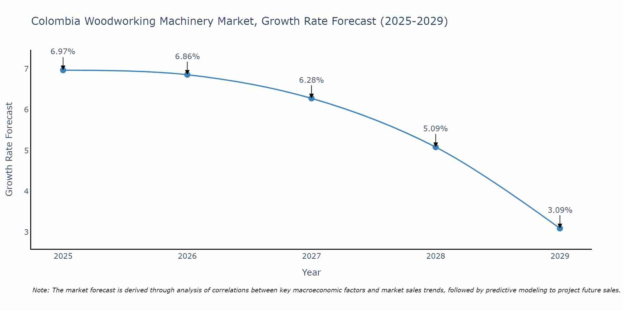 Colombia Woodworking Machinery Market Growth Rate