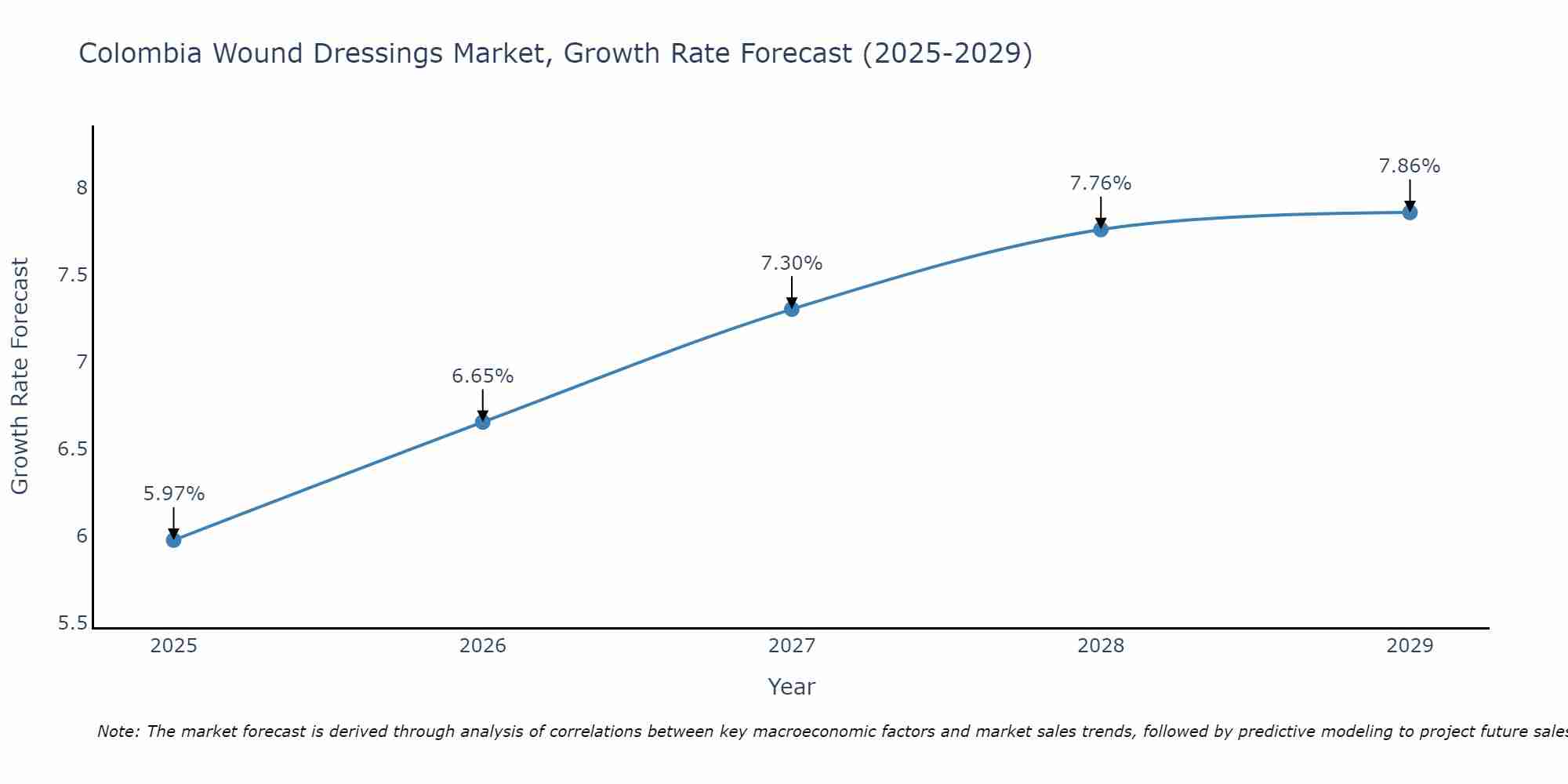 Colombia Wound Dressings Market Growth Rate