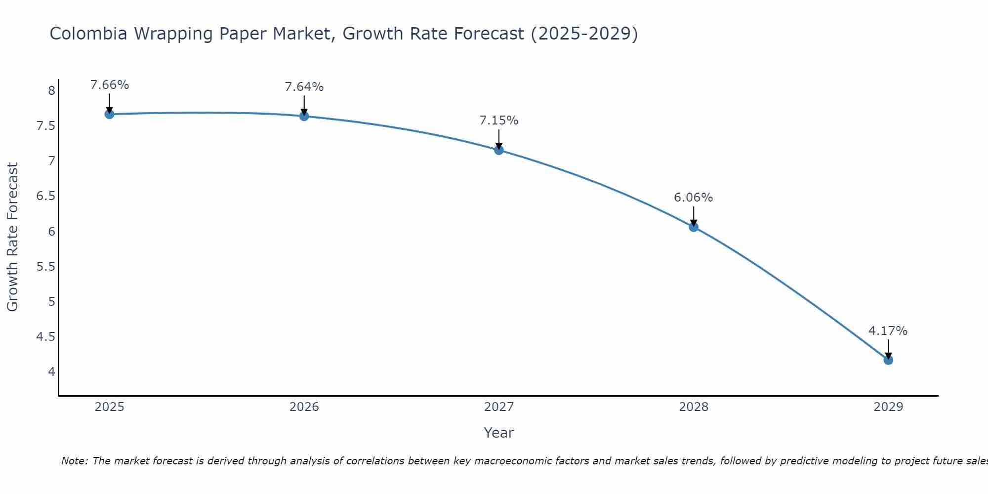 Colombia Wrapping Paper Market Growth Rate
