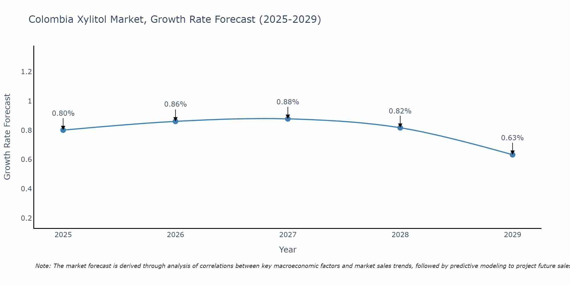Colombia Xylitol Market Growth Rate