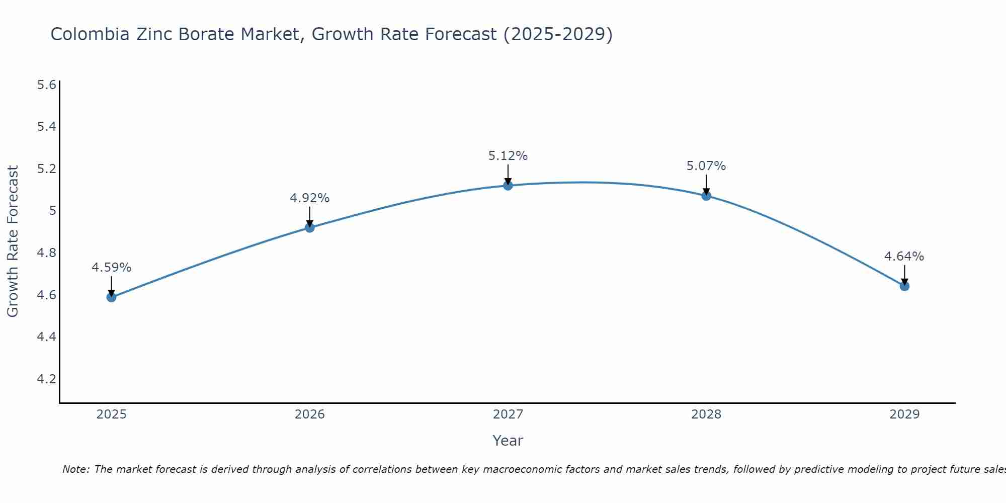 Colombia Zinc Borate Market Growth Rate