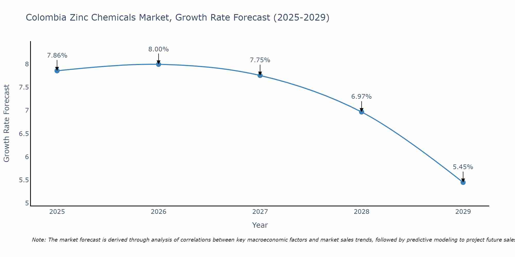 Colombia Zinc Chemicals Market Size Growth Rate