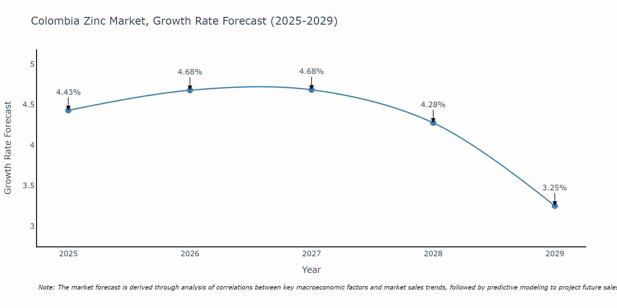 Colombia Zinc Market Size Growth Rate