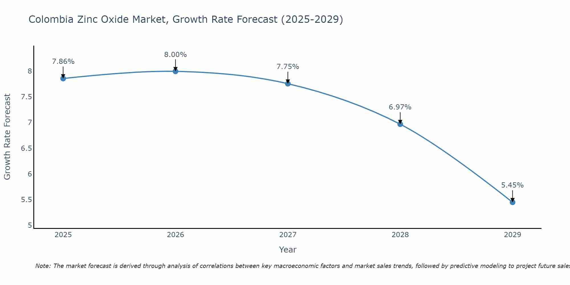 Colombia Zinc Oxide Market Growth Rate