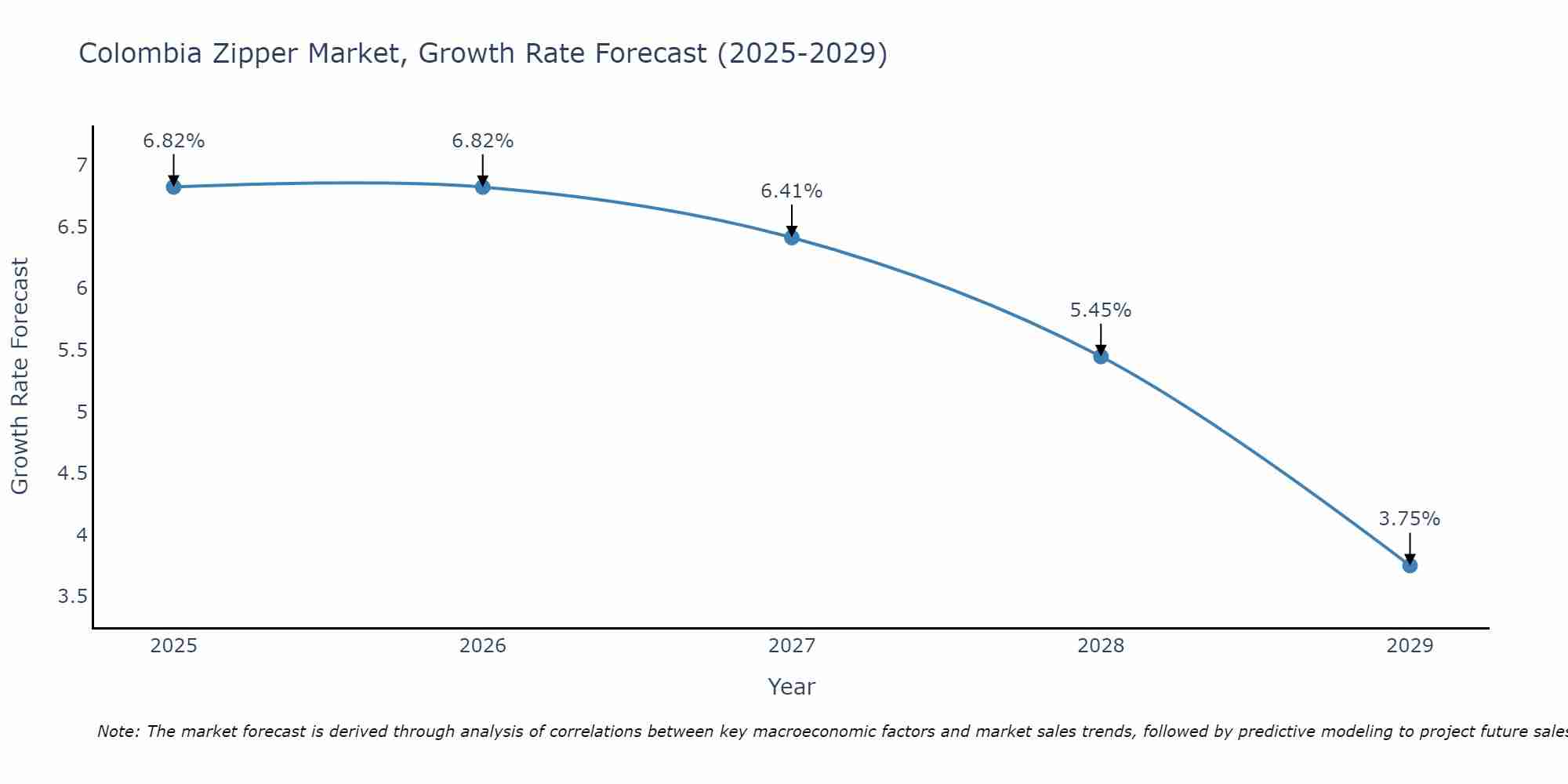 Colombia Zipper Market Growth Rate