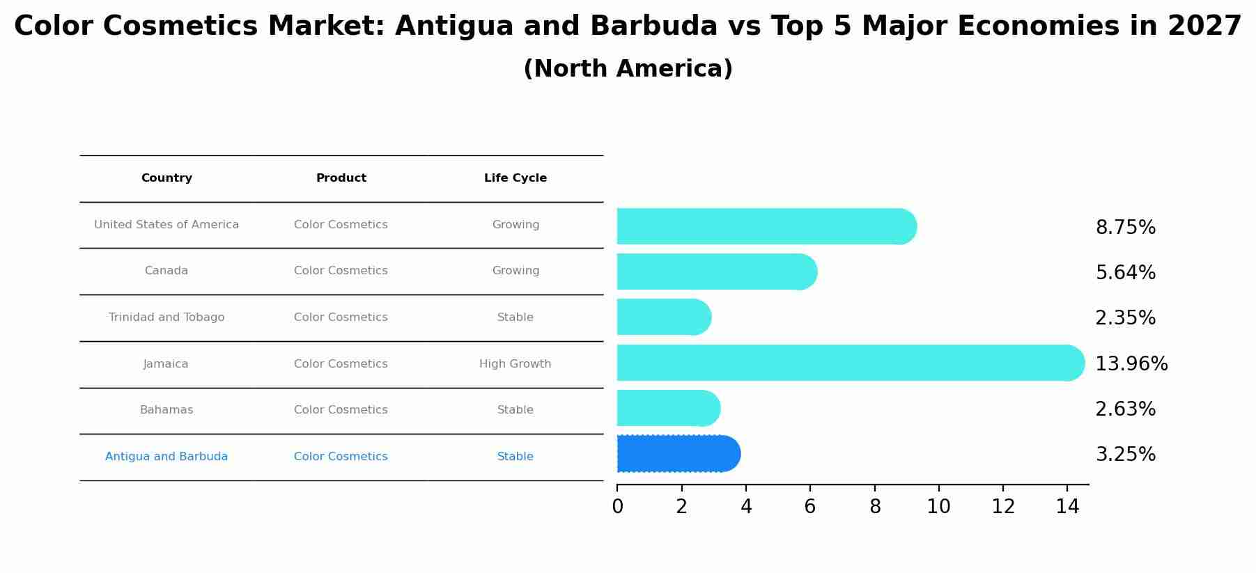 Color Cosmetics Market: Antigua and Barbuda vs Top 5 Major Economies in 2027 (North America)