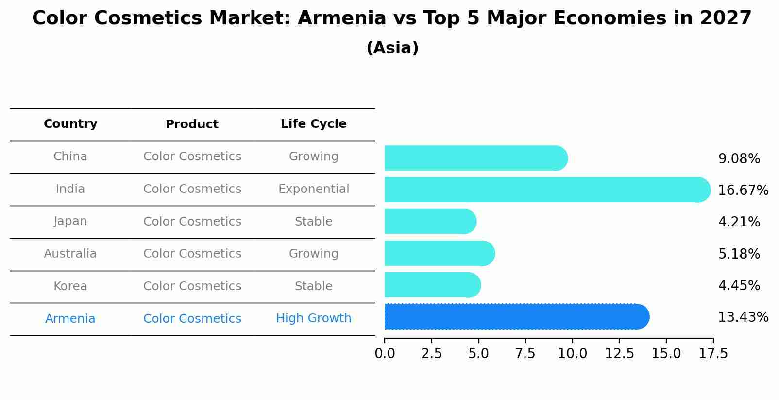 Color Cosmetics Market: Armenia vs Top 5 Major Economies in 2027 (Asia)
