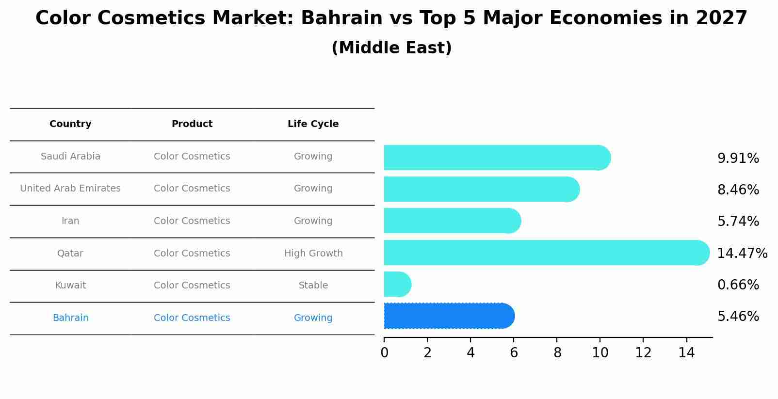 Color Cosmetics Market: Bahrain vs Top 5 Major Economies in 2027 (Middle East)