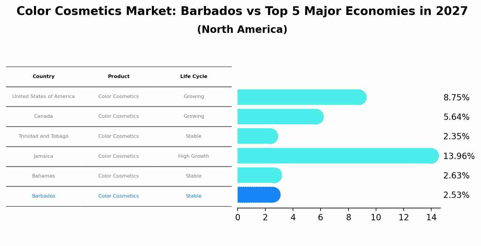 Color Cosmetics Market: Barbados vs Top 5 Major Economies in 2027 (North America)