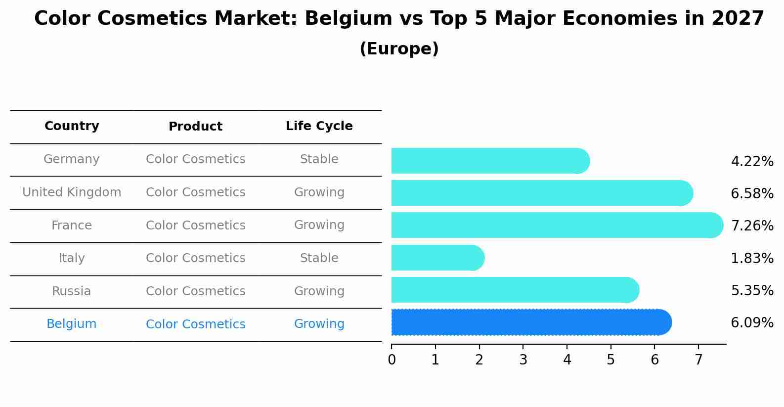 Color Cosmetics Market: Belgium vs Top 5 Major Economies in 2027 (Europe)