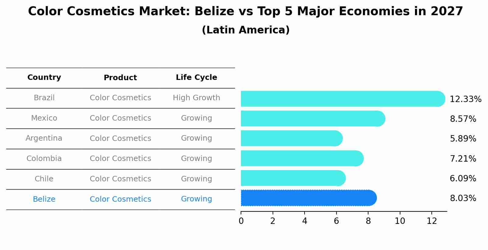 Color Cosmetics Market: Belize vs Top 5 Major Economies in 2027 (Latin America)