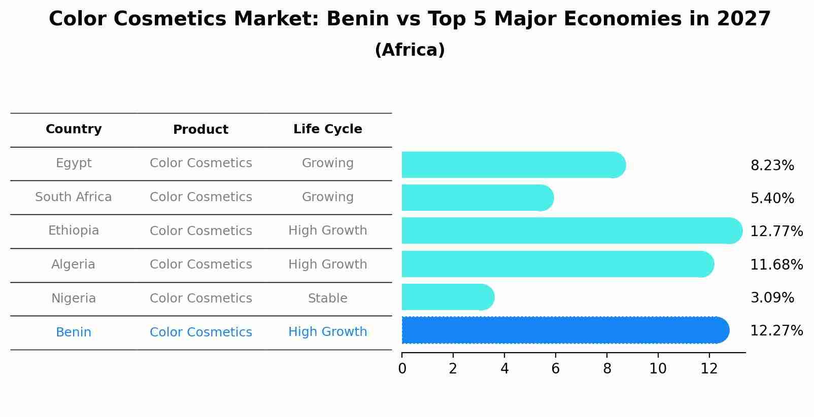 Color Cosmetics Market: Benin vs Top 5 Major Economies in 2027 (Africa)