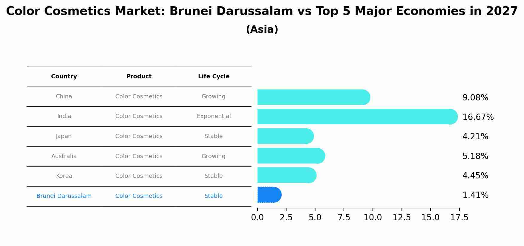 Color Cosmetics Market: Brunei Darussalam vs Top 5 Major Economies in 2027 (Asia)