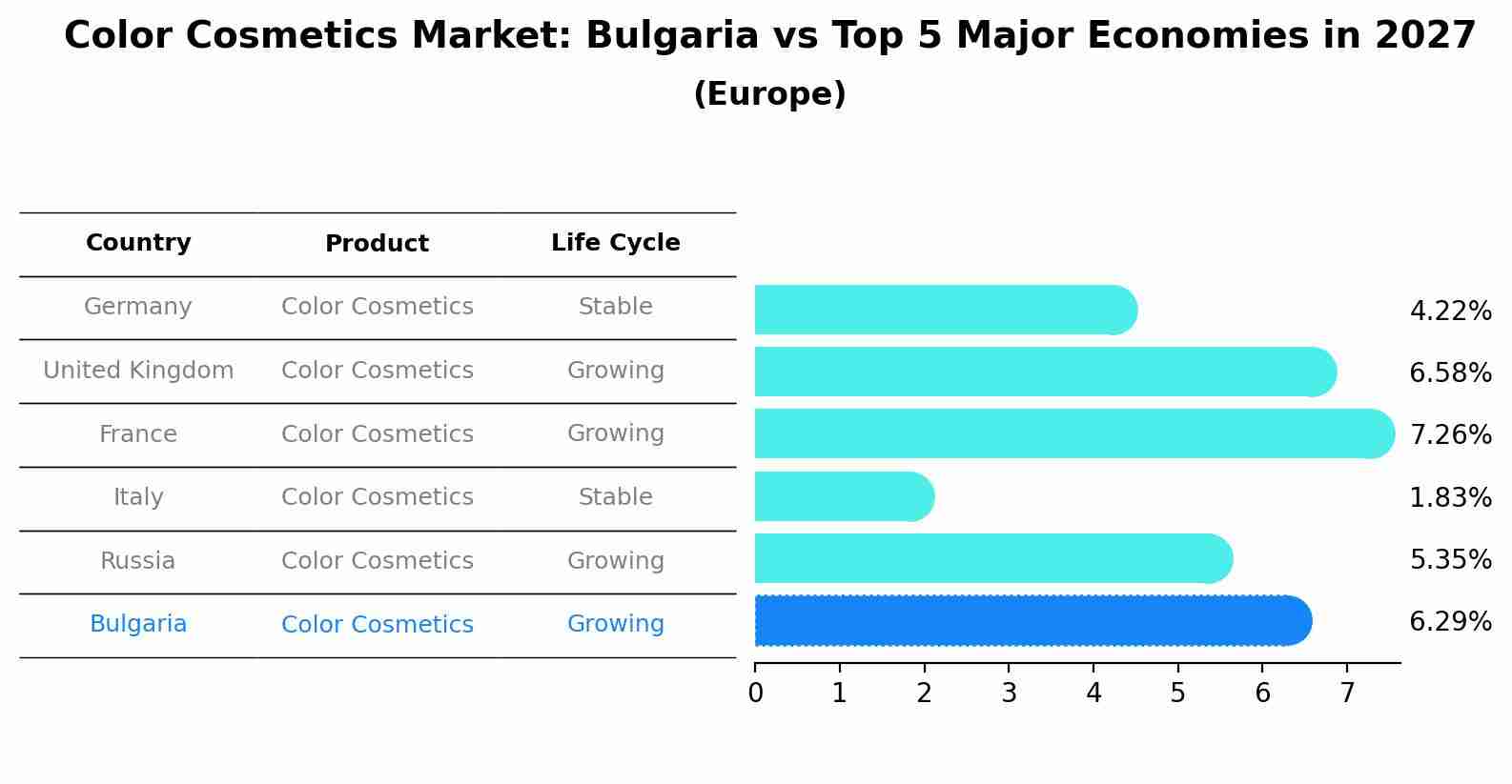 Color Cosmetics Market: Bulgaria vs Top 5 Major Economies in 2027 (Europe)