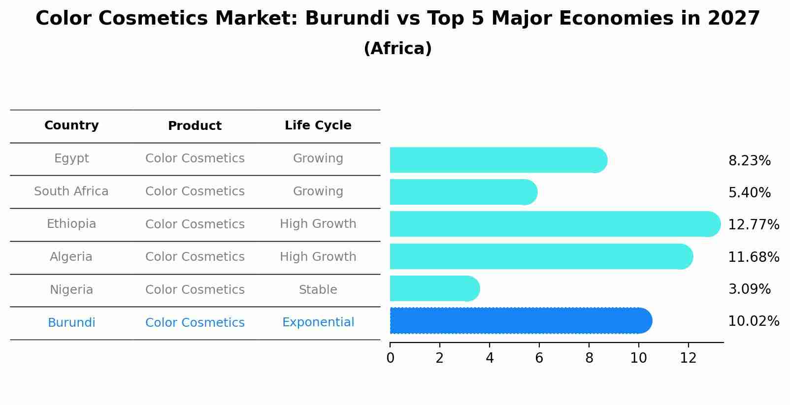 Color Cosmetics Market: Burundi vs Top 5 Major Economies in 2027 (Africa)