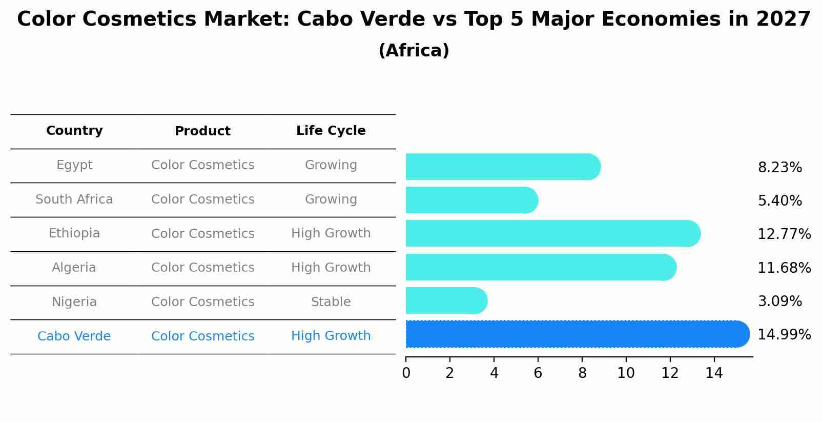Color Cosmetics Market: Cabo Verde vs Top 5 Major Economies in 2027 (Africa)