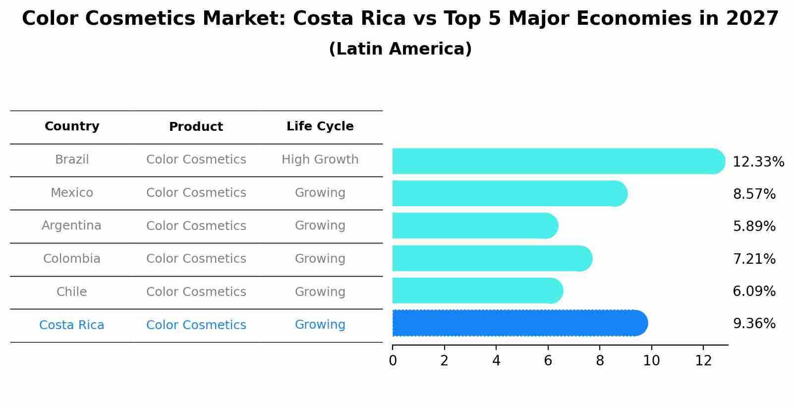 Color Cosmetics Market: Costa Rica vs Top 5 Major Economies in 2027 (Latin America)