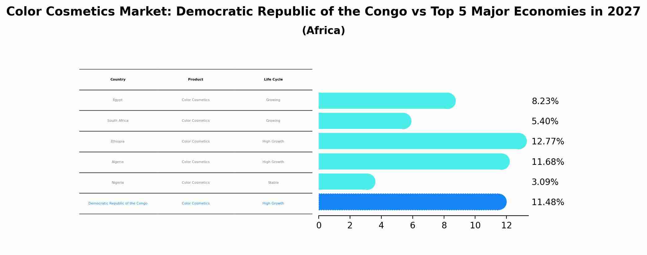 Color Cosmetics Market: Democratic Republic of the Congo vs Top 5 Major Economies in 2027 (Africa)