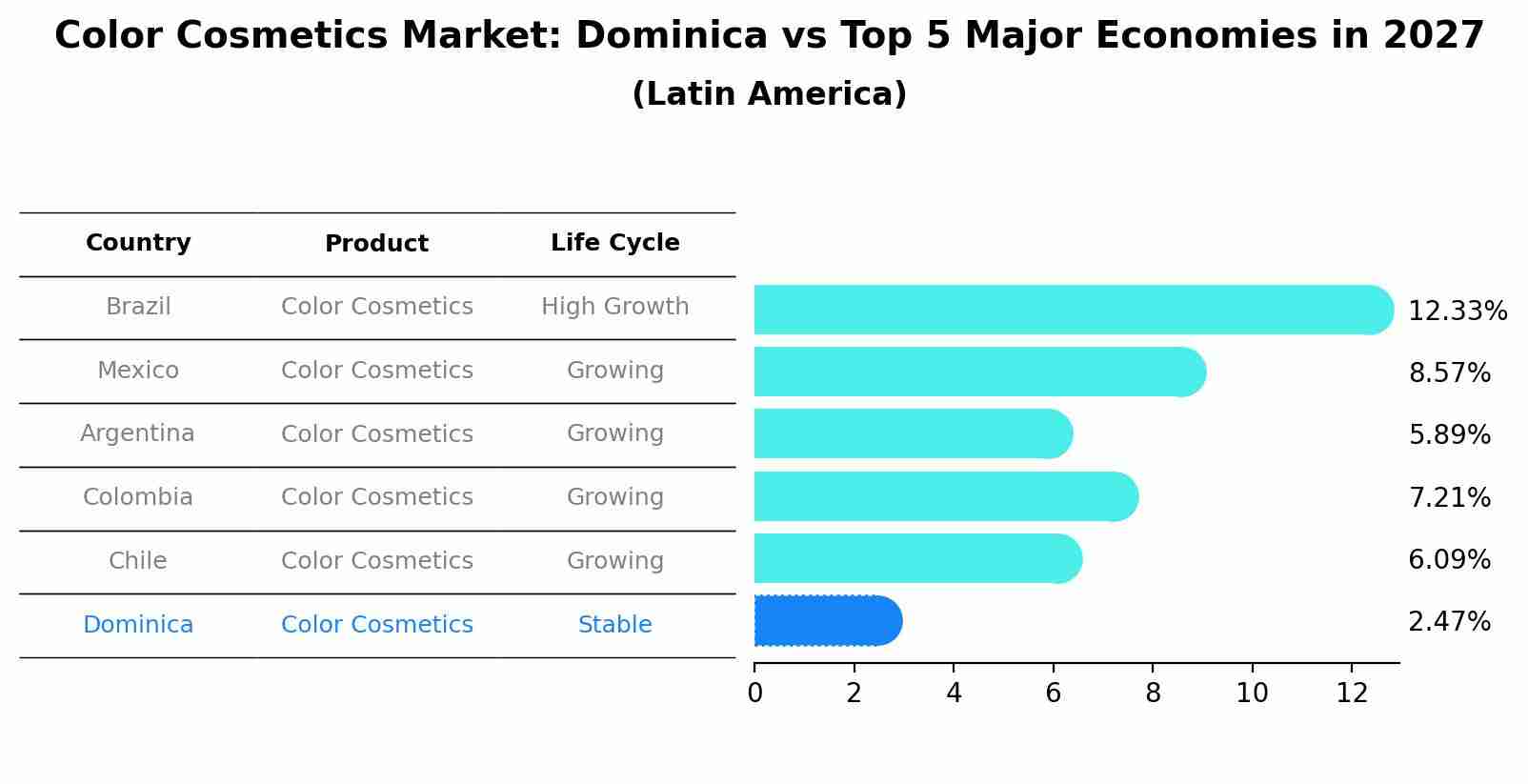 Color Cosmetics Market: Dominica vs Top 5 Major Economies in 2027 (Latin America)