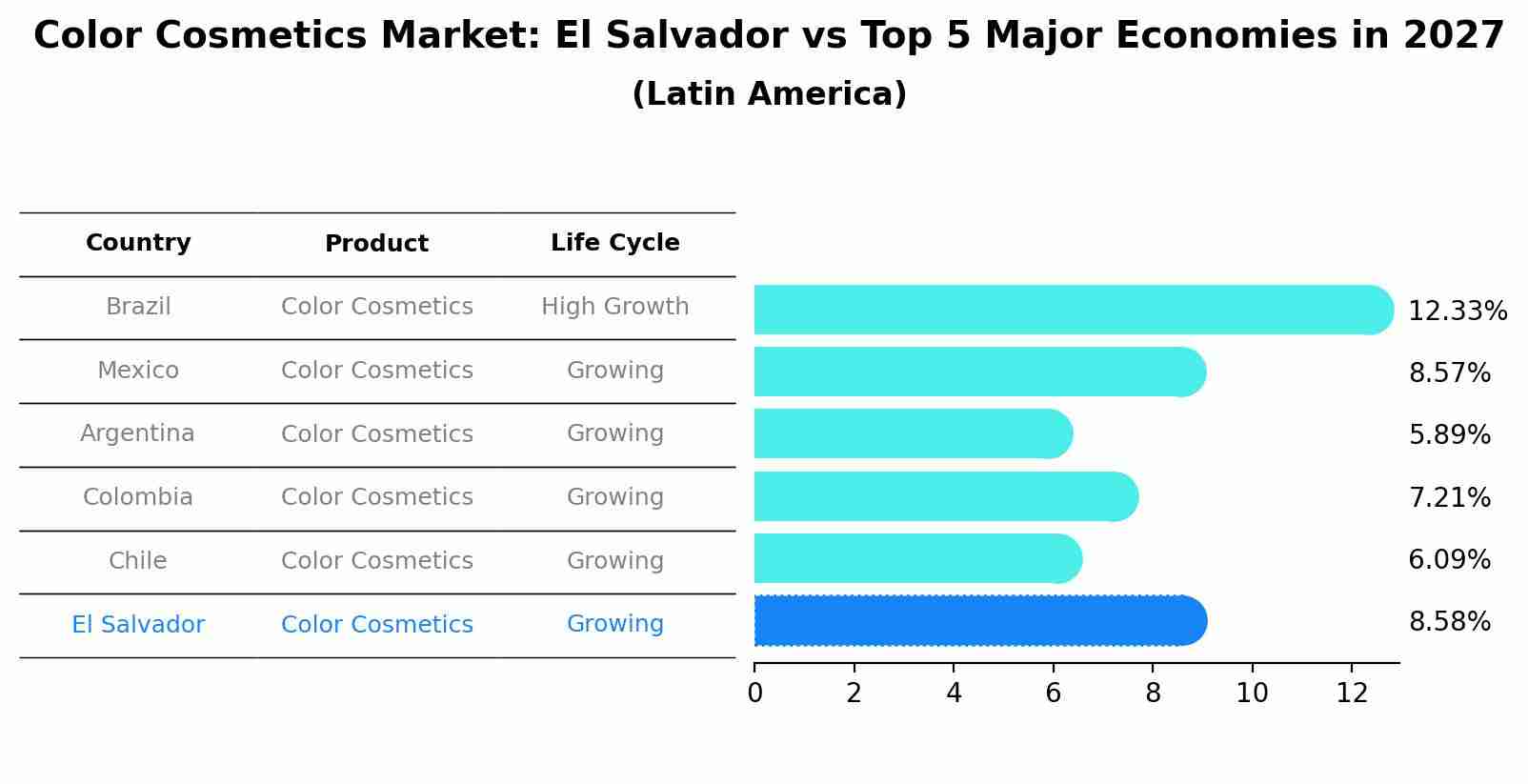 Color Cosmetics Market: El Salvador vs Top 5 Major Economies in 2027 (Latin America)