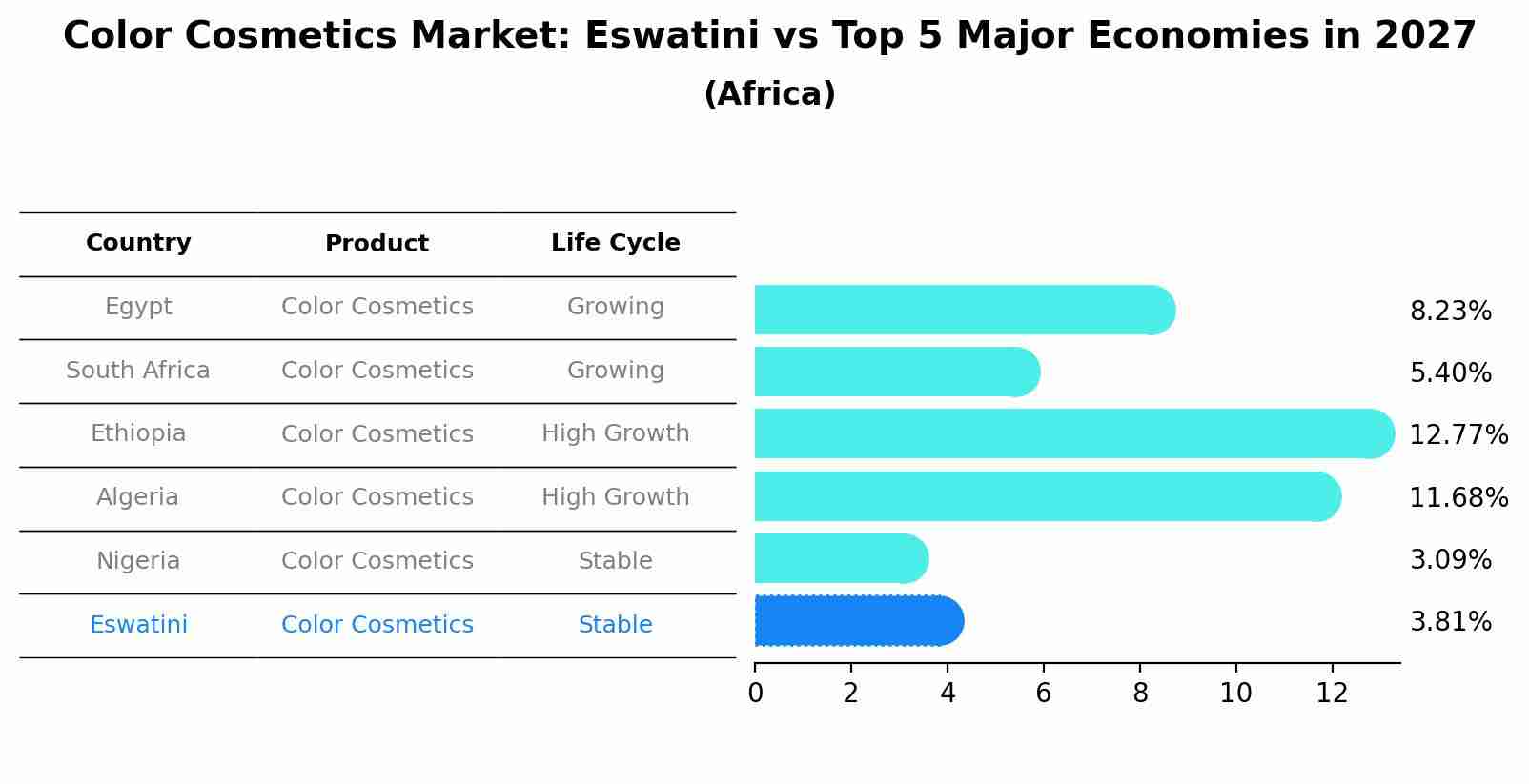 Color Cosmetics Market: Eswatini vs Top 5 Major Economies in 2027 (Africa)