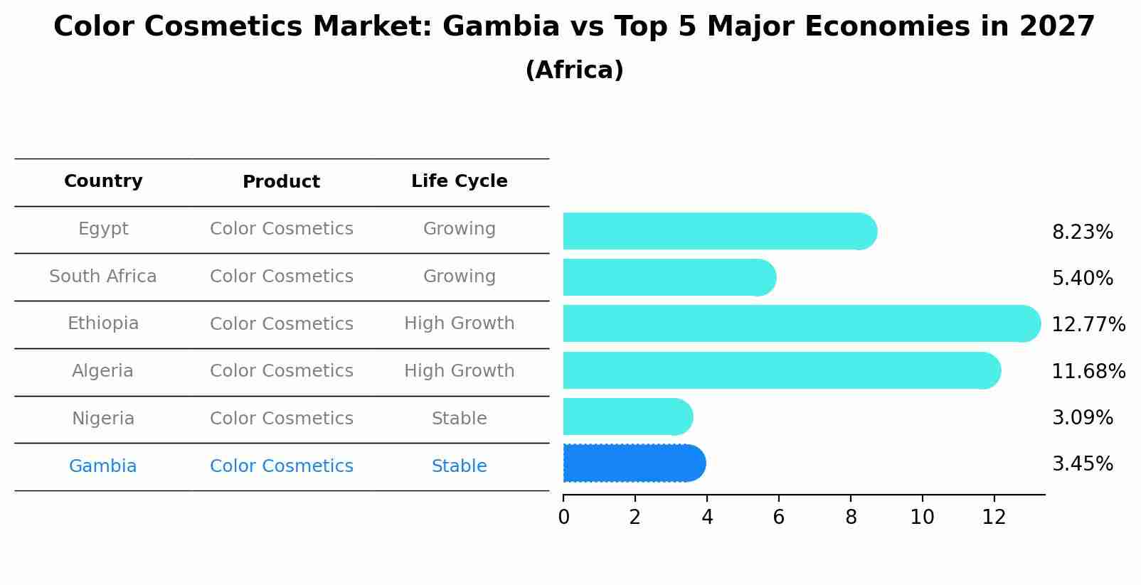 Color Cosmetics Market: Gambia vs Top 5 Major Economies in 2027 (Africa)