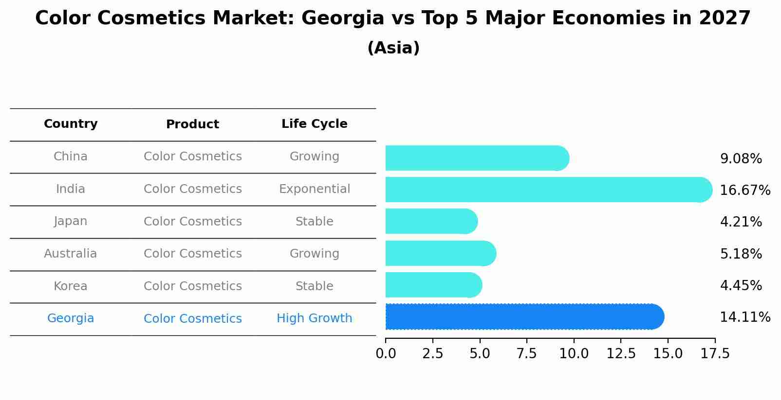 Color Cosmetics Market: Georgia vs Top 5 Major Economies in 2027 (Asia)