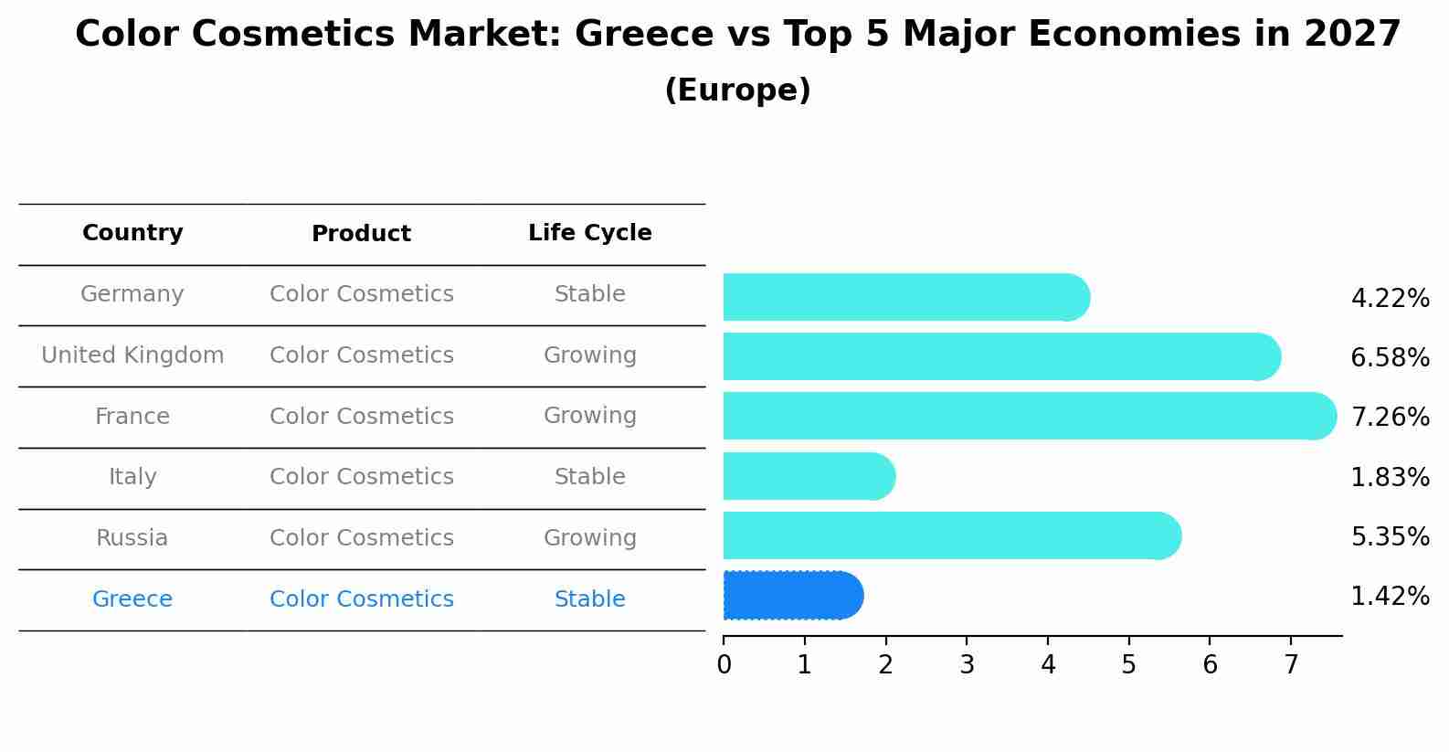 Color Cosmetics Market: Greece vs Top 5 Major Economies in 2027 (Europe)