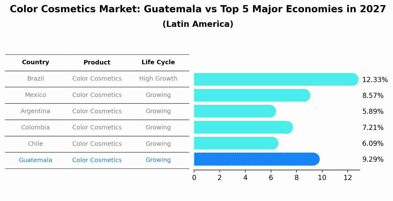 Color Cosmetics Market: Guatemala vs Top 5 Major Economies in 2027 (Latin America)