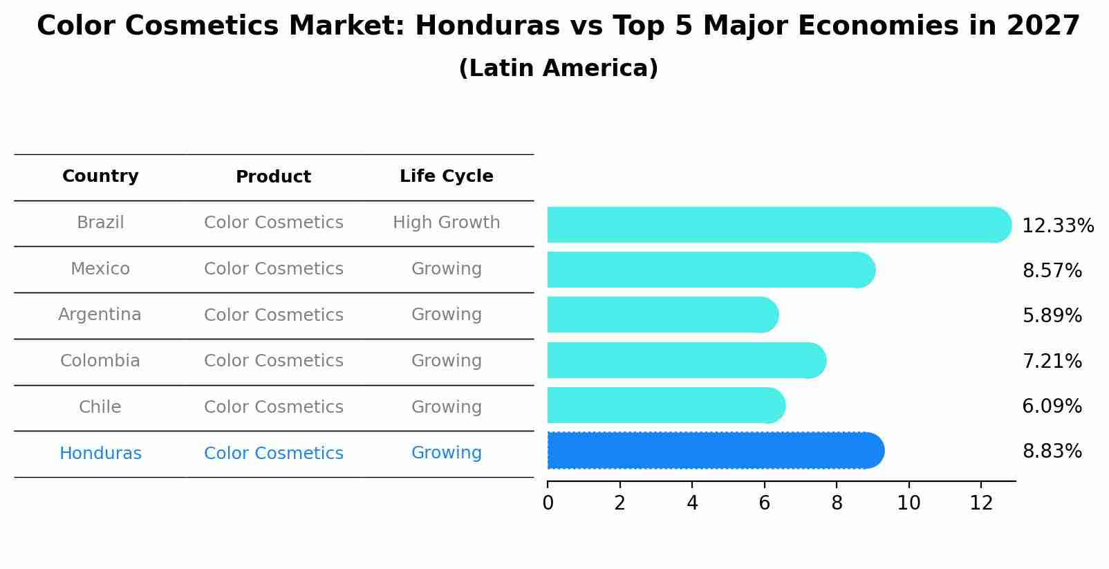 Color Cosmetics Market: Honduras vs Top 5 Major Economies in 2027 (Latin America)