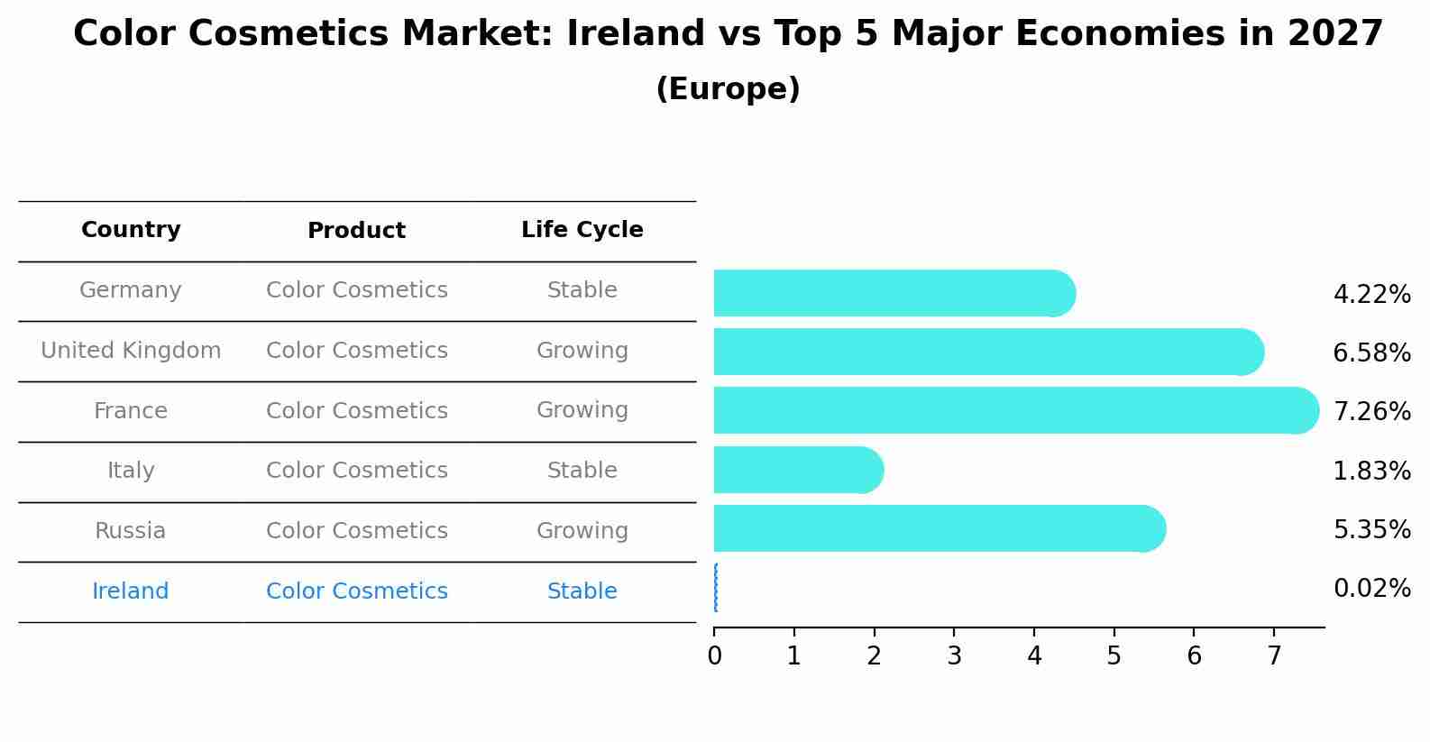 Color Cosmetics Market: Ireland vs Top 5 Major Economies in 2027 (Europe)