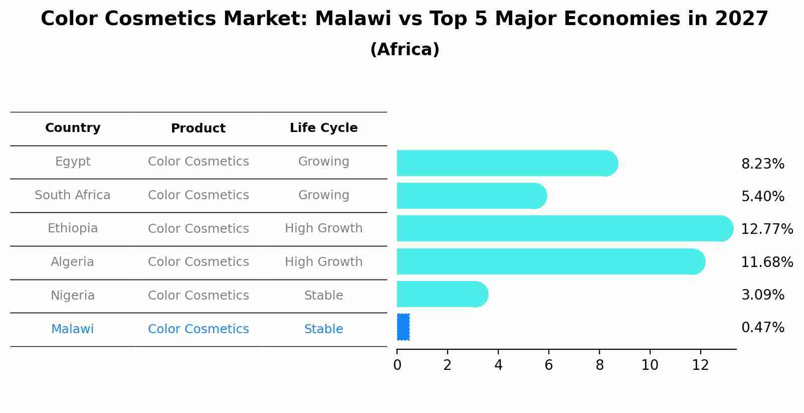 Color Cosmetics Market: Malawi vs Top 5 Major Economies in 2027 (Africa)