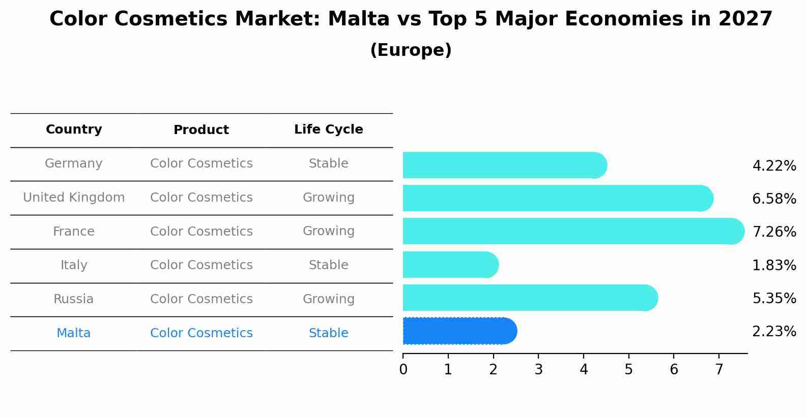 Color Cosmetics Market: Malta vs Top 5 Major Economies in 2027 (Europe)