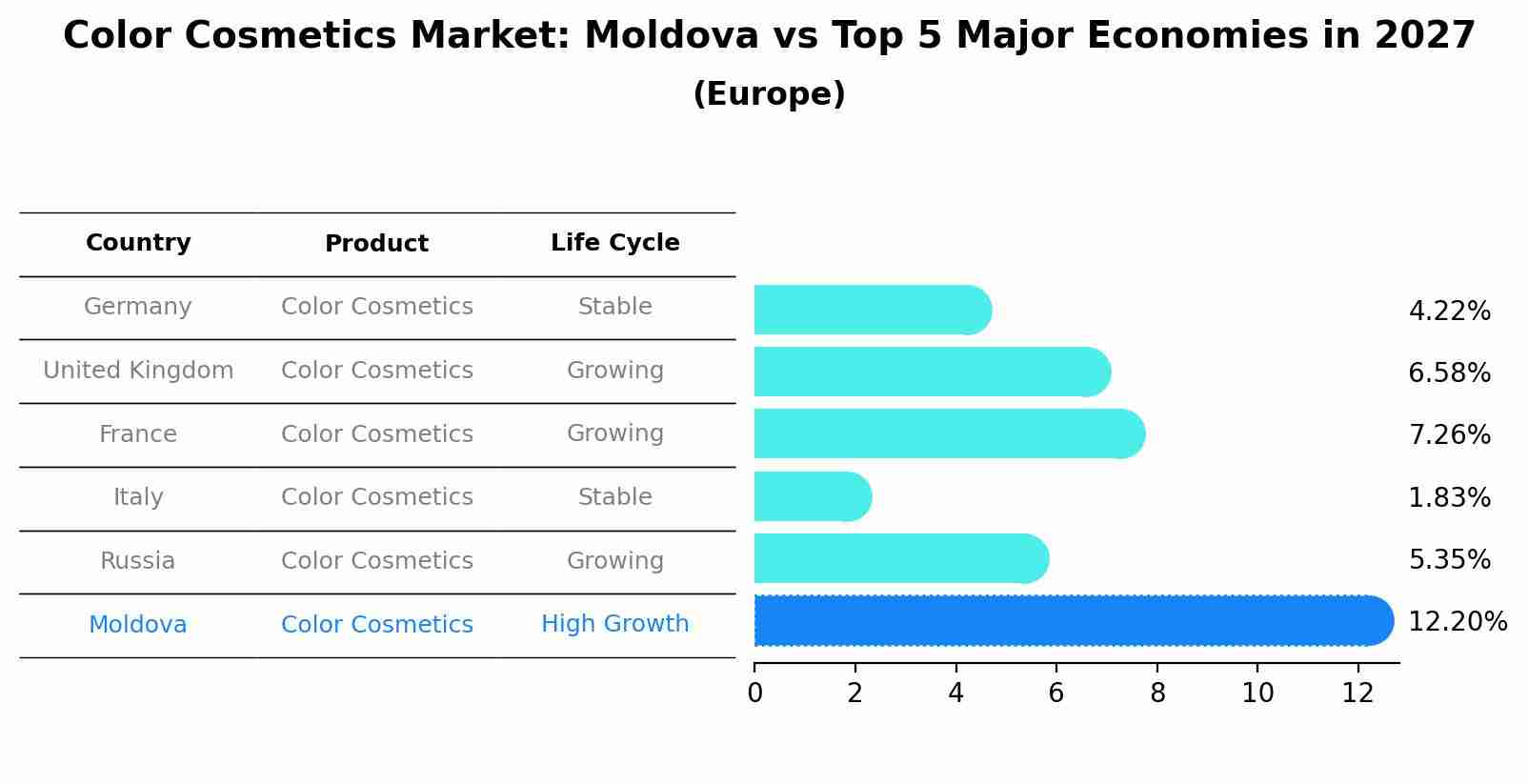 Color Cosmetics Market: Moldova vs Top 5 Major Economies in 2027 (Europe)