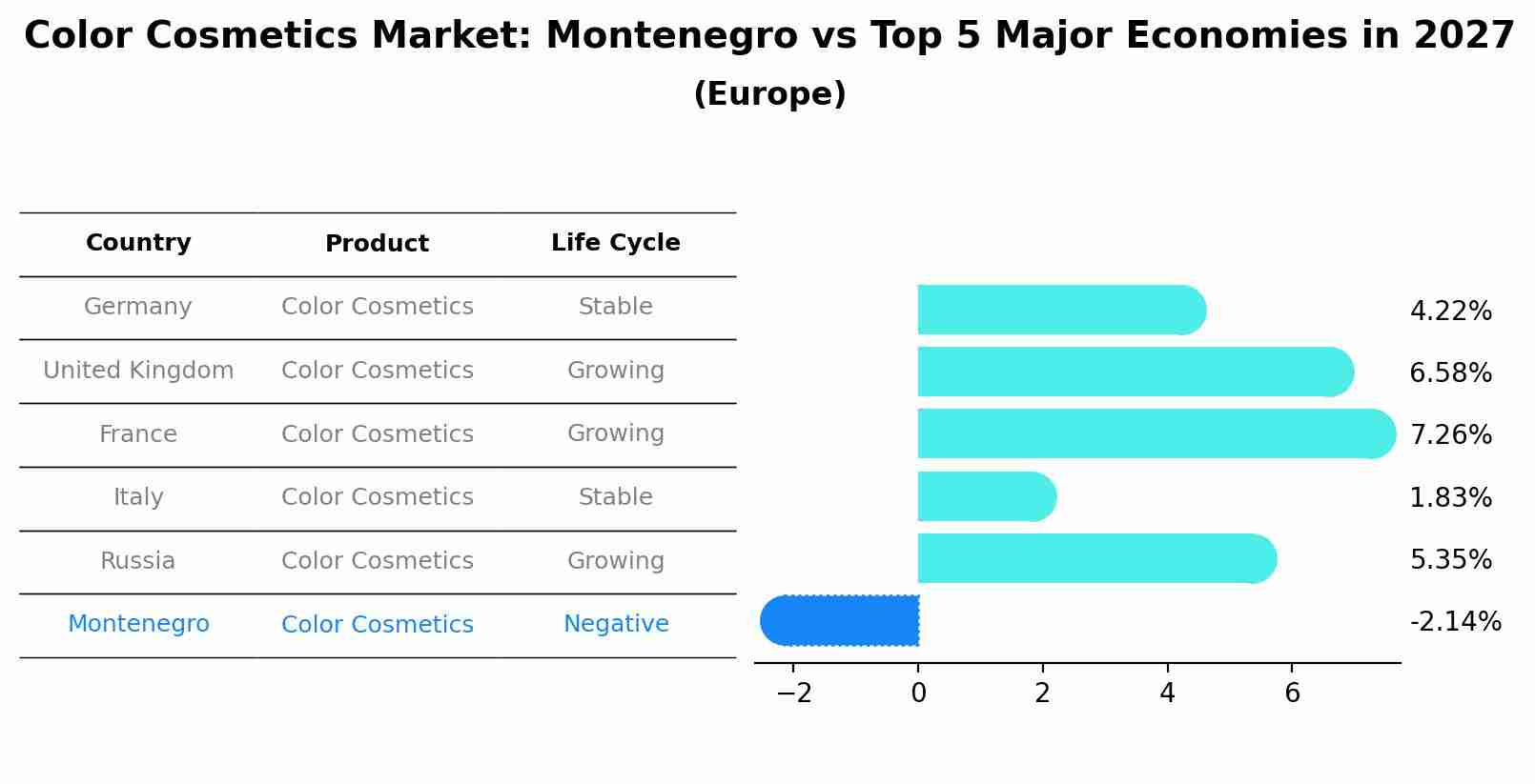 Color Cosmetics Market: Montenegro vs Top 5 Major Economies in 2027 (Europe)