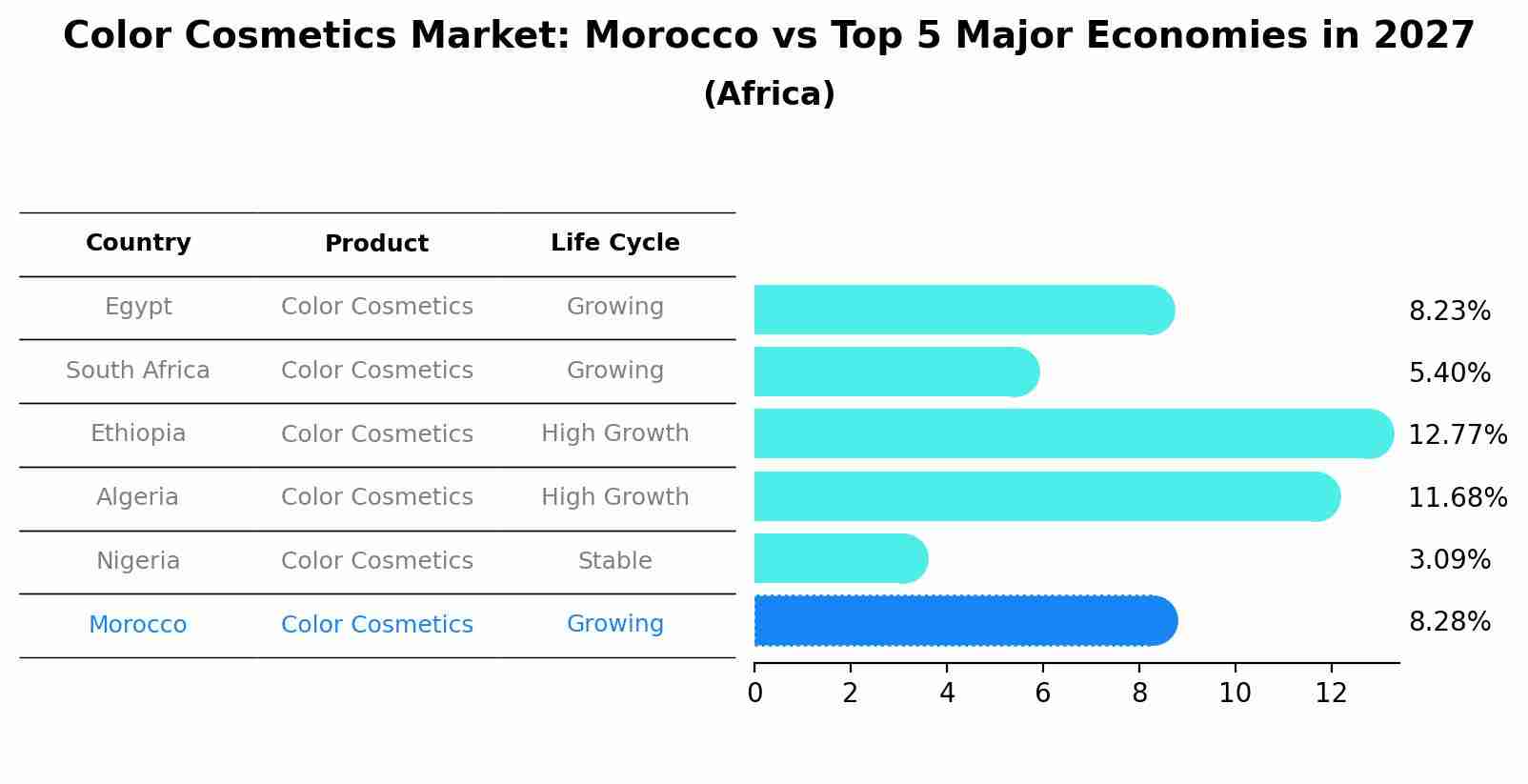 Color Cosmetics Market: Morocco vs Top 5 Major Economies in 2027 (Africa)
