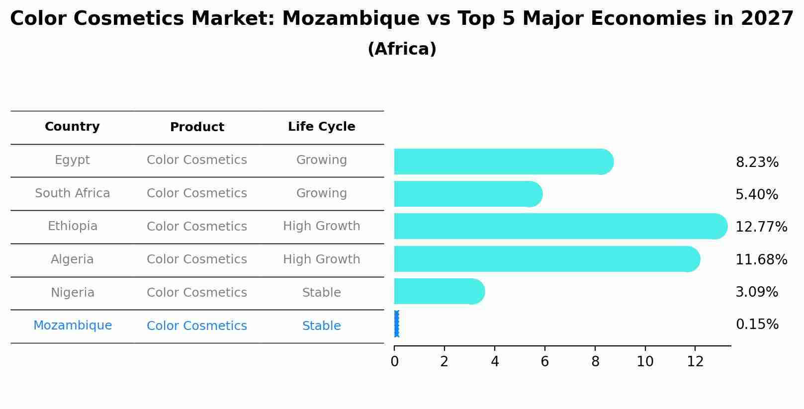 Color Cosmetics Market: Mozambique vs Top 5 Major Economies in 2027 (Africa)