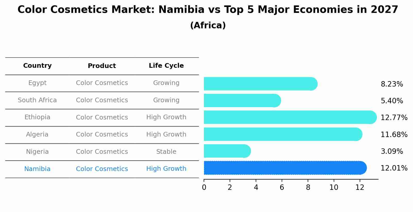 Color Cosmetics Market: Namibia vs Top 5 Major Economies in 2027 (Africa)